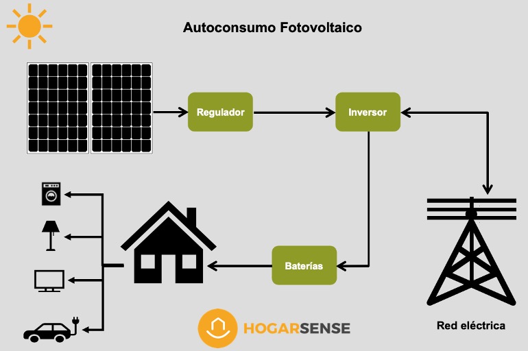 autoconsumo-fotovoltaico